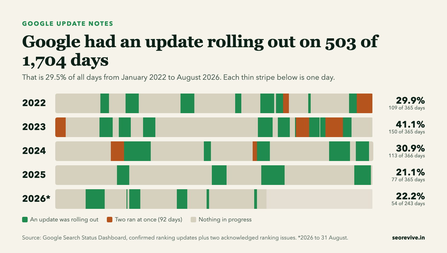 Chart: one stripe per day from 2022 to 2026, showing a Google update was rolling out on 503 of 1,704 days