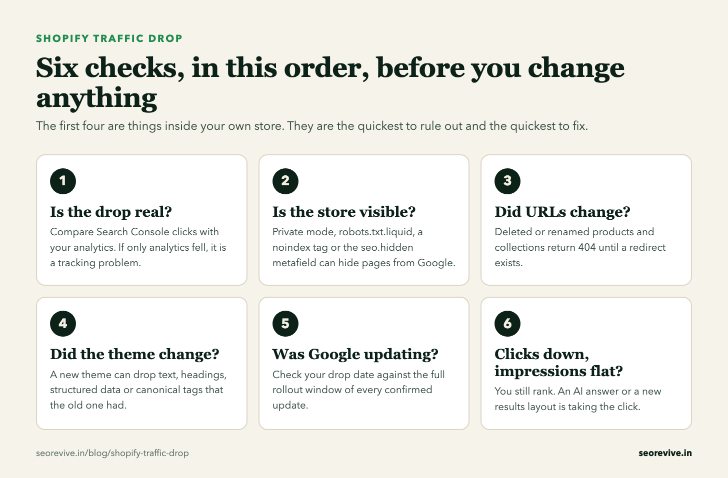 Six checks for a Shopify traffic drop, in order: is the drop real, is the store visible, did URLs change, did the theme change, was Google updating, and are clicks down while impressions hold