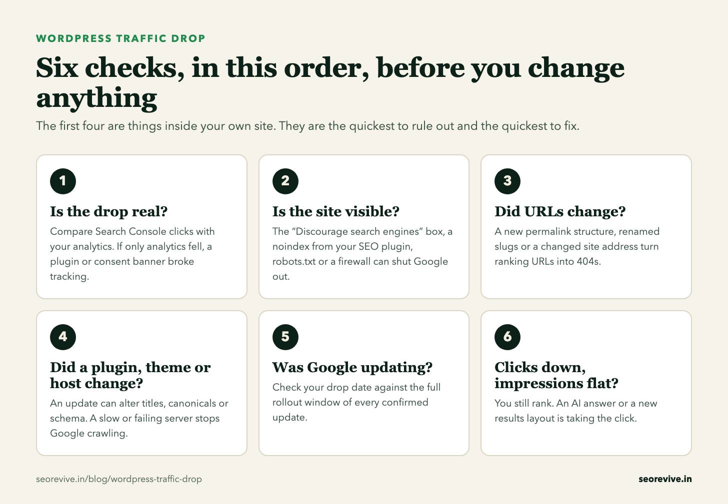 Six checks for a WordPress traffic drop, in order: is the drop real, is the site visible, did URLs change, did a plugin, theme or host change, was Google updating, and are clicks down while impressions hold